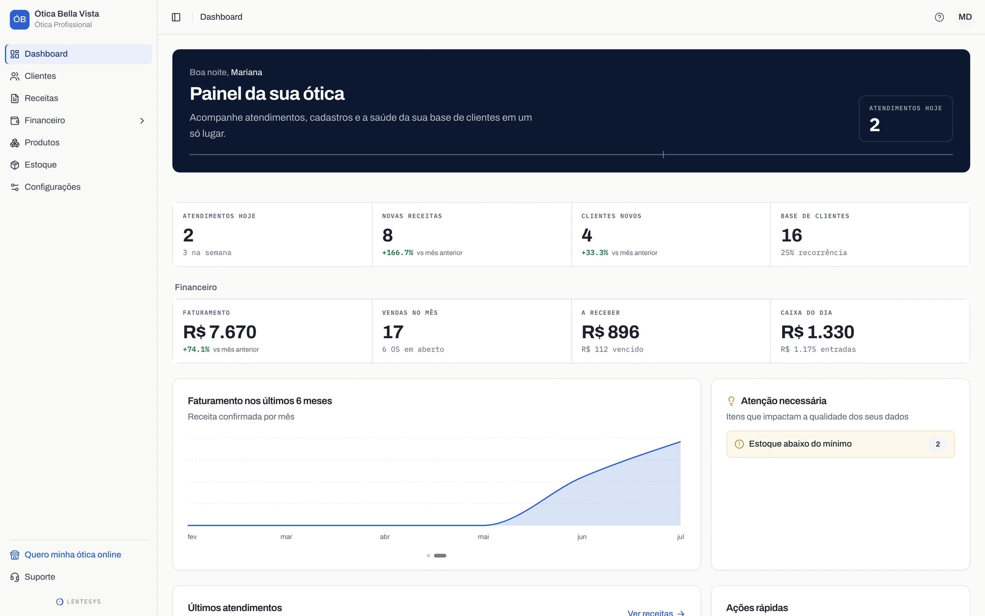 Dashboard da ótica no Lentesys, com atendimentos do dia, faturamento do mês e gráfico dos últimos 6 meses